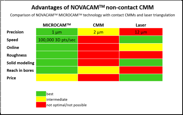 Comparison of NOVACAM Non-contact CMM vs. Contact CMM vs. Laser triangulation