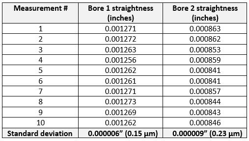 Repeatability of straightness measurements 